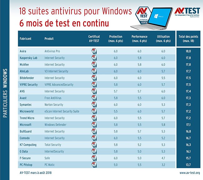 découvrez notre sélection des meilleurs antivirus pour protéger efficacement votre ordinateur contre les virus, malwares et autres menaces en ligne. comparez les fonctionnalités, les prix et les avis pour choisir la solution idéale.